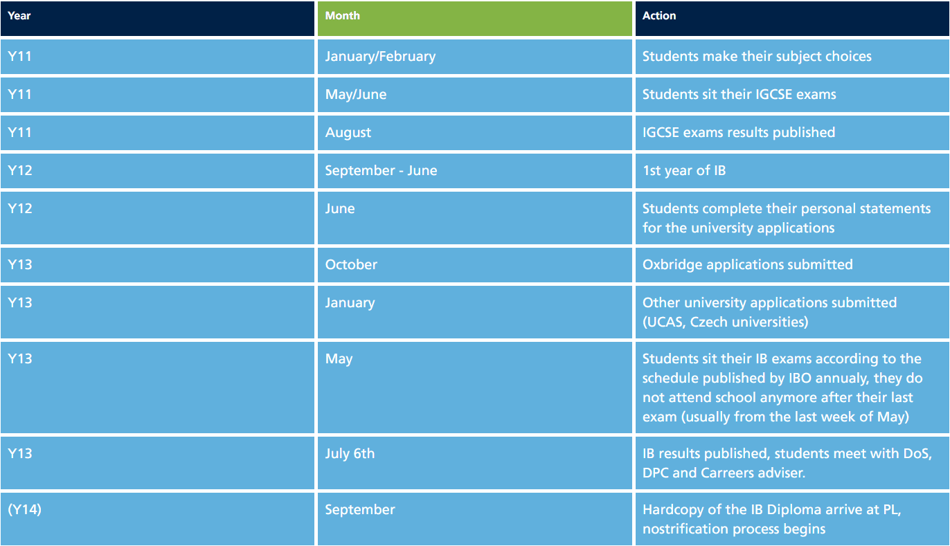 Timescale of IB Diploma at Park Lane